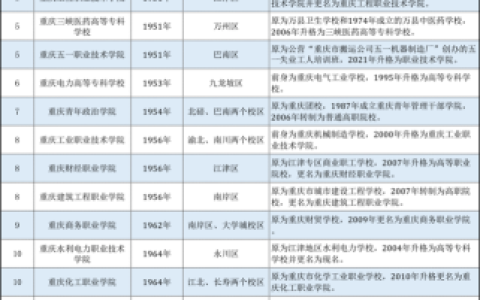 重庆大专中国排名前十(重庆工商大学是几本)