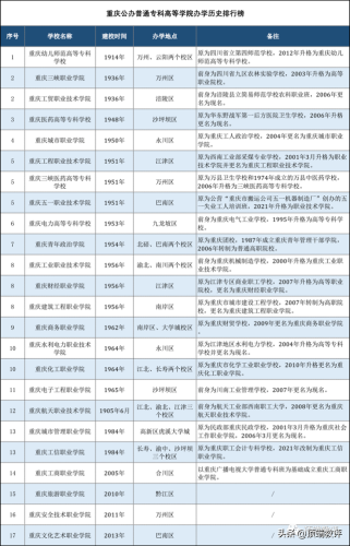 重庆大专中国排名前十(重庆工商大学是几本)插图