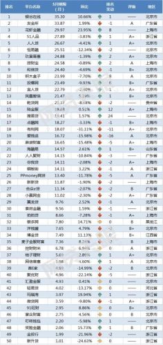 网贷天眼排行榜(所有的网贷平台)插图2