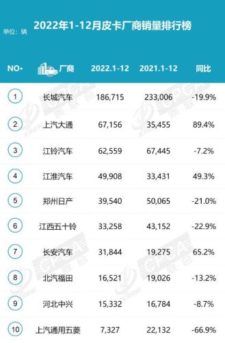 皮卡车销售排行榜(最好的皮卡车前十排名)插图3