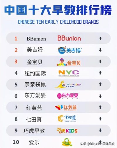 高端早教品牌排行榜(早教机构全国排名)插图