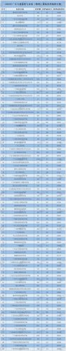 广东省专科学校排行榜(广东专升本报名条件)插图3