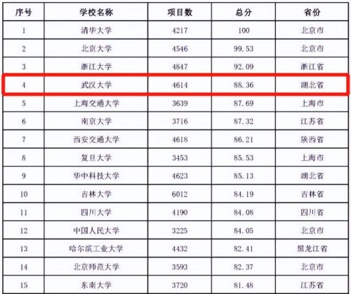 2017武汉的大学排行榜(武汉所有大学排名一览表)插图