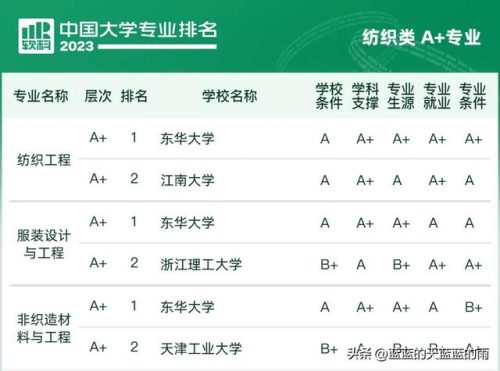 各大学专业排行榜(全国大学a+类学科排名)插图44