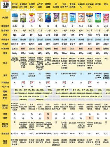 明治配方奶粉排行榜(最好的奶粉排名第一)插图2