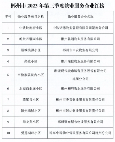郴州物业口碑排名前十(郴州华尔蓝湾物业)插图2