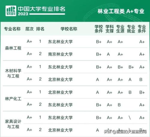 各大学专业排行榜(全国大学a+类学科排名)插图52