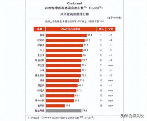 国际十大沐浴露品牌排行榜(口碑最好十大沐浴露)插图3