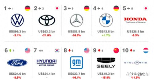 全球什么车排名前十位(全球10大车企)插图1