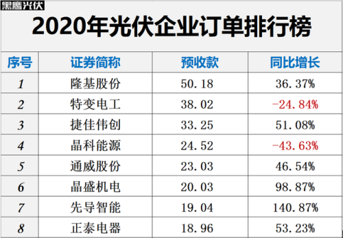 中国光伏品牌排行榜(全国光伏厂家前十排名)插图15