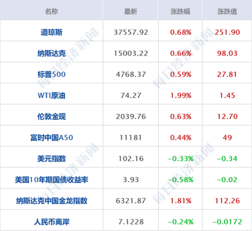 财经新闻排行榜(每日必看财经热点)插图1