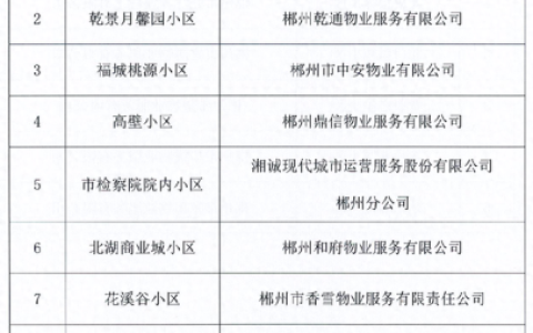 郴州物业口碑排名前十(郴州华尔蓝湾物业)