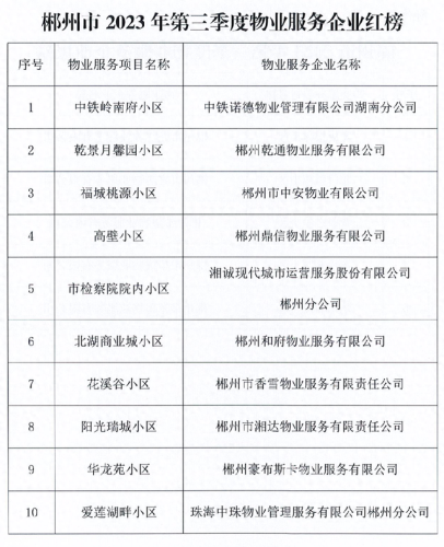郴州物业口碑排名前十(郴州华尔蓝湾物业)插图