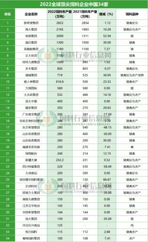 亚洲饲料公司排名前十(中国饲料50强企业)插图5