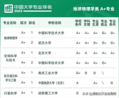 各大学专业排行榜(全国大学a+类学科排名)插图24