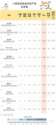 婴儿洗发水排行榜(婴儿洗发水选购技巧)插图29