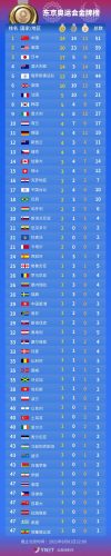 2021奥运会金牌榜(2020东京奥运会金牌榜)插图