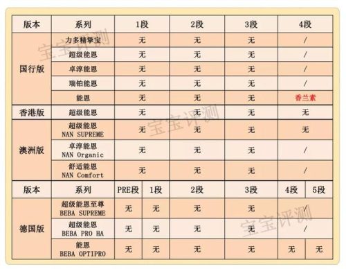 雀巢配方奶粉排行榜(雀巢哪款奶粉最好)插图6