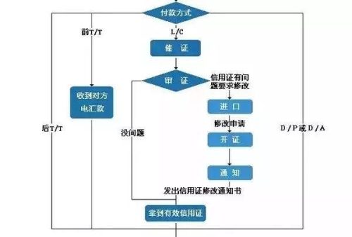 外贸流程图(外贸业务流程的主要内容)插图1