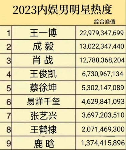最红的男明星排行榜(2023最火男星排行榜)插图6