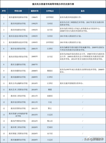 重庆大专中国排名前十(重庆工商大学是几本)插图1
