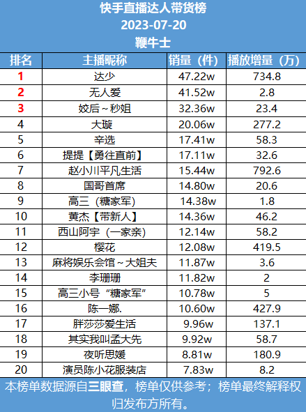 快手前20名排行榜(主播排行榜)插图1