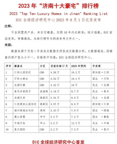 济南十大别墅豪宅排行榜(济南最顶级的豪宅)插图