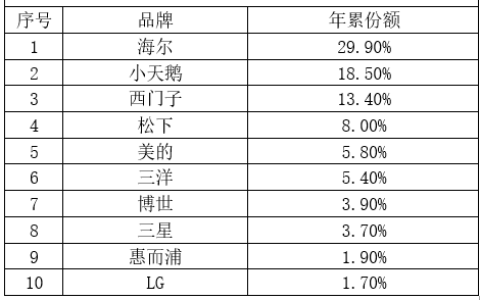 洗衣机2015销量排行榜(质量口碑最好的洗衣机)