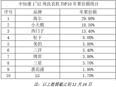 洗衣机2015销量排行榜(质量口碑最好的洗衣机)插图