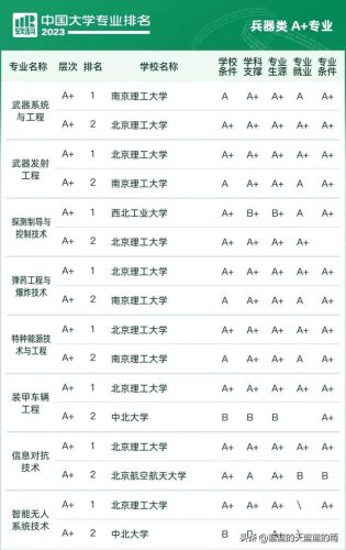 各大学专业排行榜(全国大学a+类学科排名)插图49