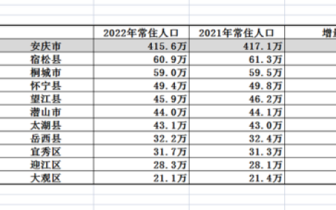 安庆社区人口排名前十(安庆市城区常住人口)