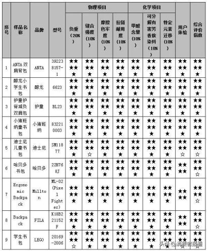 小学生书包排行榜(十大口碑最好的书包)插图4