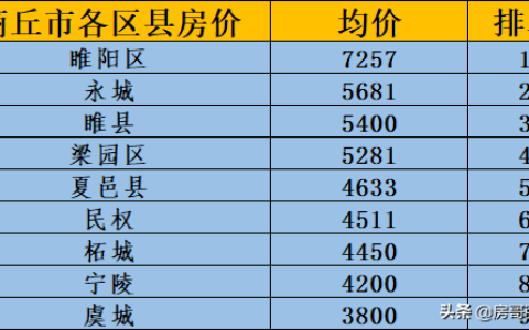商丘房地产楼盘排行榜(商丘楼盘排名前十)