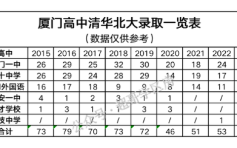 厦门高中花费排名前十(厦门公立小学排名)