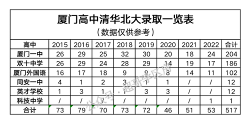 厦门高中花费排名前十(厦门公立小学排名)插图