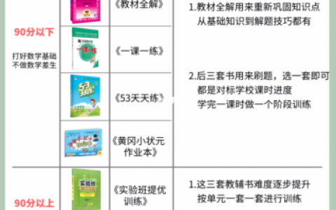 小学辅导书排行榜(黄冈,学霸和53,阳光哪个好)