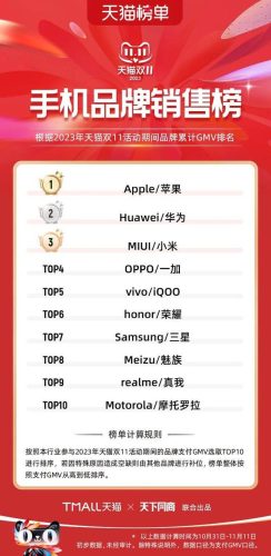 双11天猫销售排行榜(天猫双十一品牌排行榜)插图22