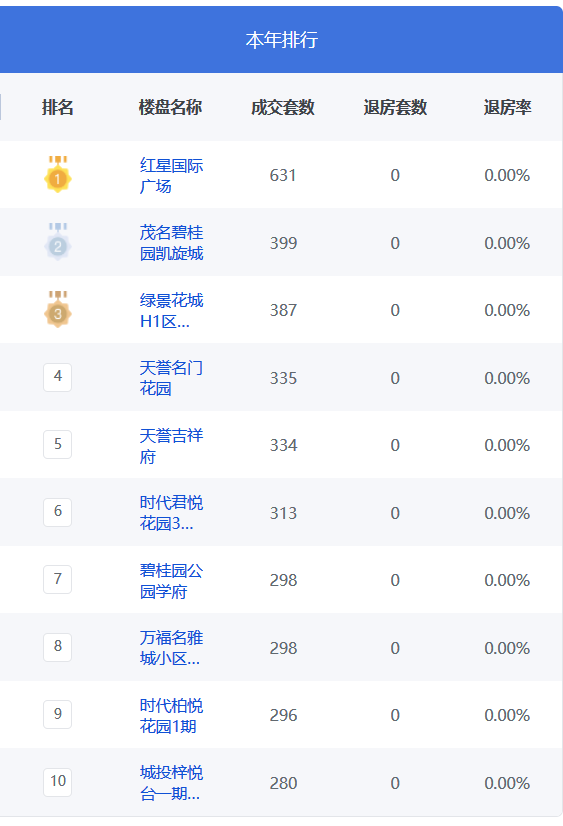 化州楼盘质量排名前十(化州买房值得吗)插图4