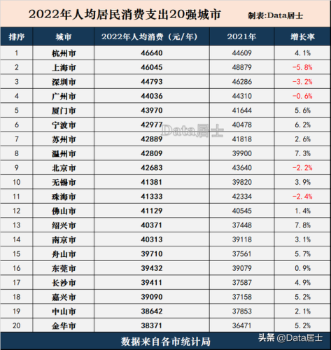 城市消费力排行榜(全国物价排名一览表)插图5