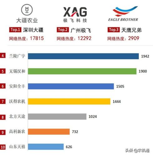 植保设备公司排名前十(无人机植保公司)插图