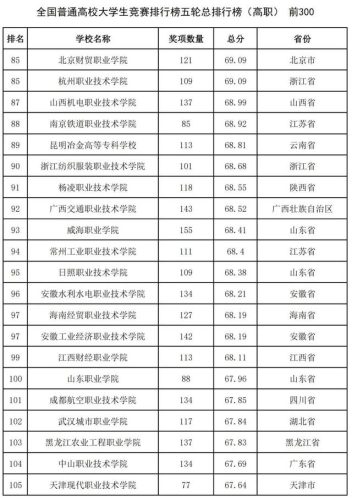 2016全国高校排行榜(高校排名出炉新)插图21