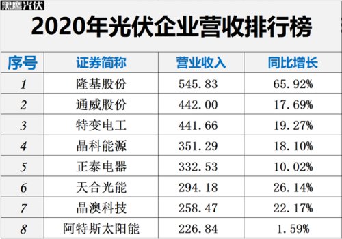 中国光伏排行榜(中国光伏十大名牌排名)插图3