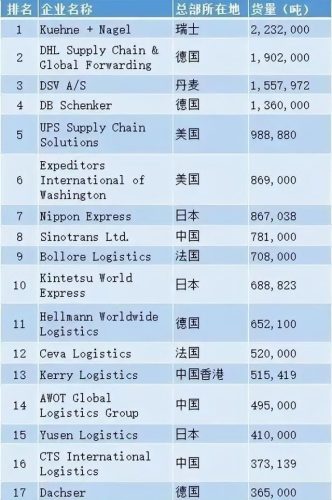 货代公司排行榜(国内前10大国际货运代理公司)插图2