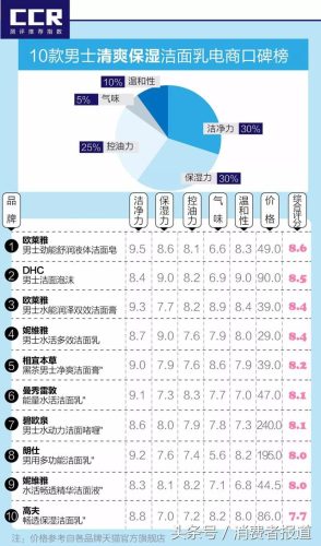 妮维雅男士护肤品排行榜(奢睿男士护肤怎么样)插图2