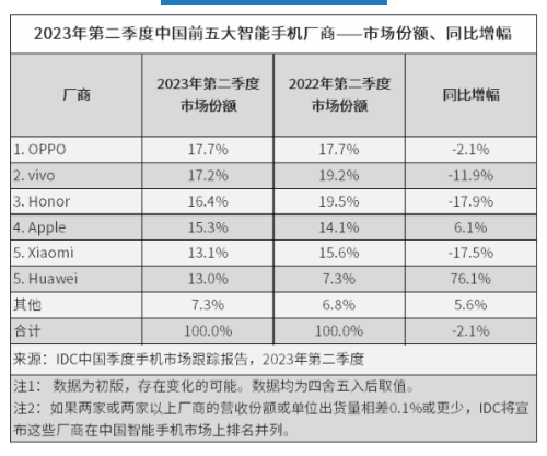 中国手机品牌销量排行榜(手机排行榜2023前十名最新性价比)插图2