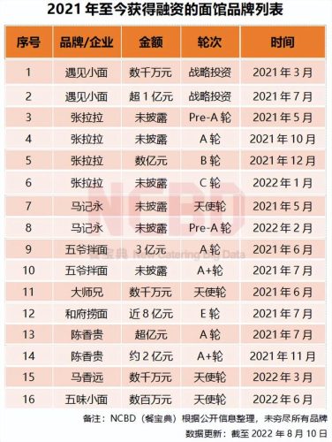 面馆加盟店10大品牌排行榜(加盟店排行榜前十名)插图1