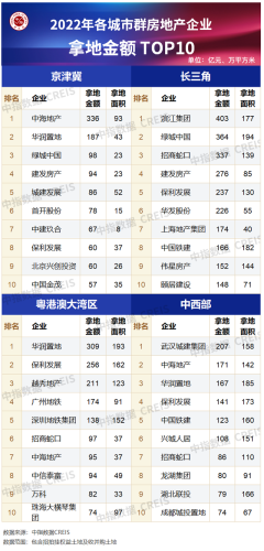 房企拿地排行榜(2023年拿地排行榜)插图7