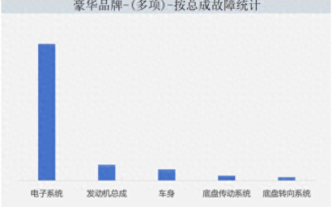 品牌故障率排行榜(返修率最低的汽车排行)