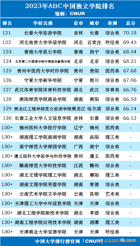 独立院校排行榜(2023年全国独立学院排行榜)插图4