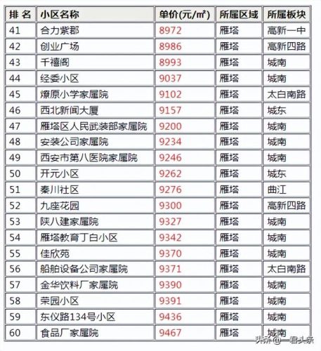 西安房子单价排名前十(西安哪里房子最贵)插图1
